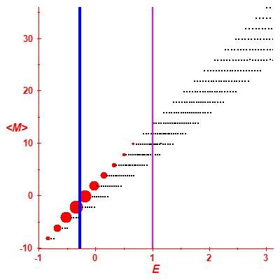 Peres lattice <M>